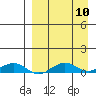 Shishmaref Inlet tide chart for Friday, September 10, 2021