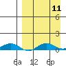 Shishmaref Inlet tide chart for Saturday, September 11, 2021