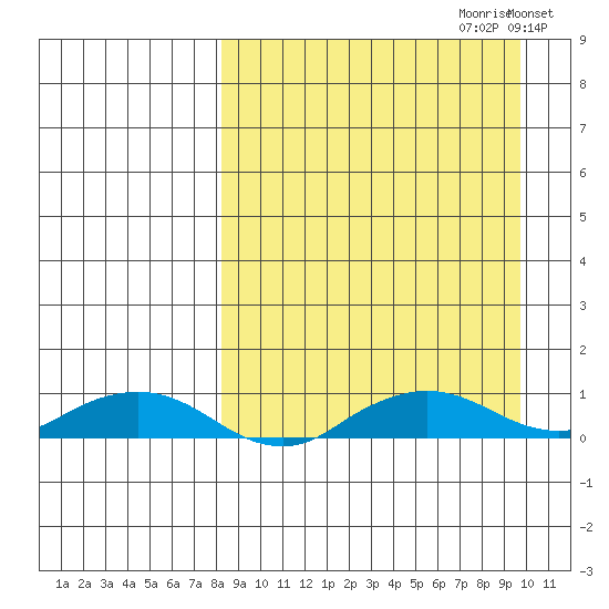 Shishmaref Inlet tide chart for Sunday, September 12, 2021