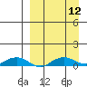 Shishmaref Inlet tide chart for Sunday, September 12, 2021