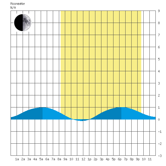 Shishmaref Inlet tide chart for Monday, September 13, 2021