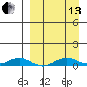 Shishmaref Inlet tide chart for Monday, September 13, 2021