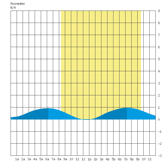 Shishmaref Inlet tide chart for Tuesday, September 14, 2021