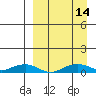 Shishmaref Inlet tide chart for Tuesday, September 14, 2021