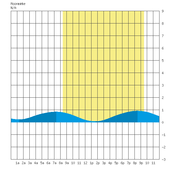 Shishmaref Inlet tide chart for Wednesday, September 15, 2021