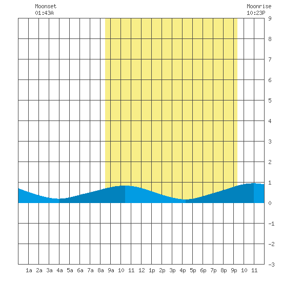 Shishmaref Inlet tide chart for Friday, September 17, 2021