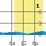 Shishmaref Inlet tide chart for Wednesday, September 1, 2021