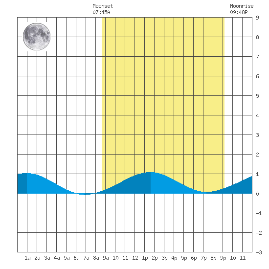 Shishmaref Inlet tide chart for Monday, September 20, 2021