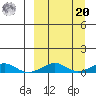 Shishmaref Inlet tide chart for Monday, September 20, 2021