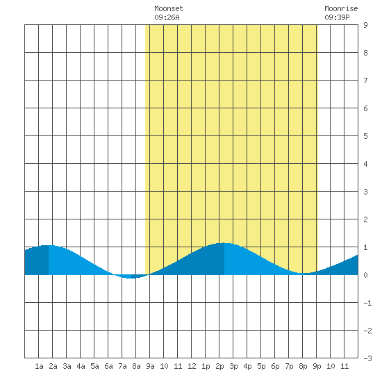 Shishmaref Inlet tide chart for Tuesday, September 21, 2021