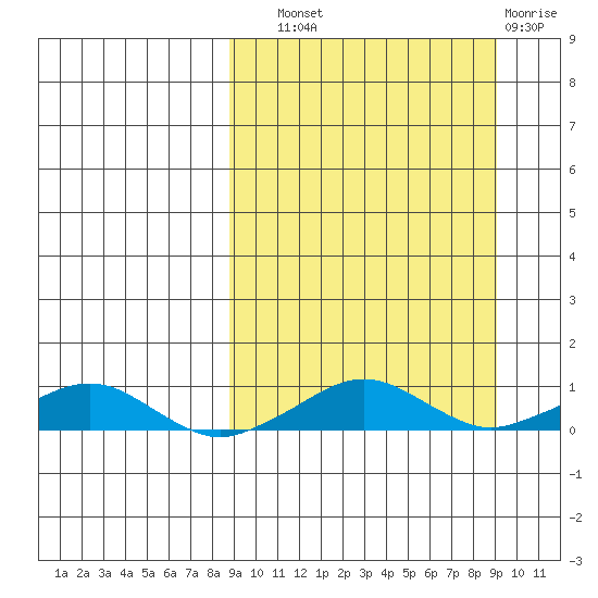 Shishmaref Inlet tide chart for Wednesday, September 22, 2021