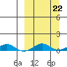 Shishmaref Inlet tide chart for Wednesday, September 22, 2021