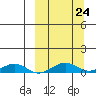Shishmaref Inlet tide chart for Friday, September 24, 2021