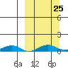 Shishmaref Inlet tide chart for Saturday, September 25, 2021