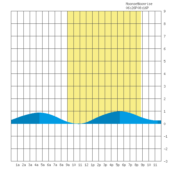 Shishmaref Inlet tide chart for Sunday, September 26, 2021