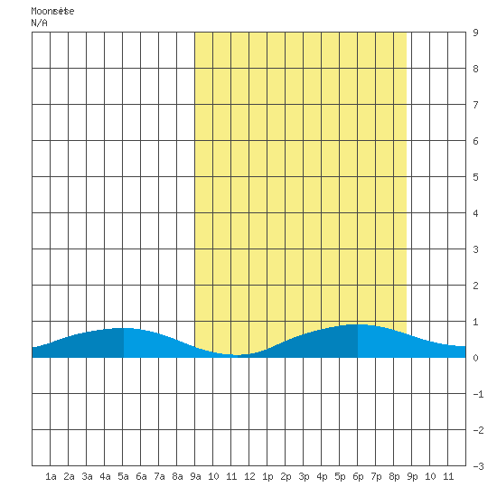 Shishmaref Inlet tide chart for Monday, September 27, 2021