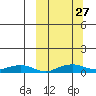 Shishmaref Inlet tide chart for Monday, September 27, 2021
