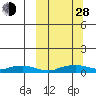 Shishmaref Inlet tide chart for Tuesday, September 28, 2021