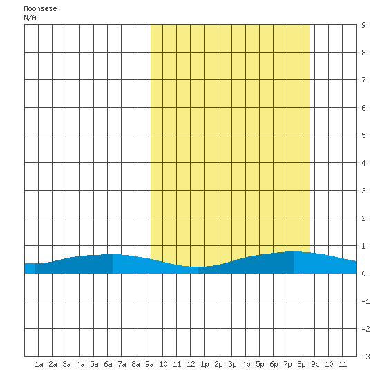 Shishmaref Inlet tide chart for Wednesday, September 29, 2021