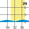 Shishmaref Inlet tide chart for Wednesday, September 29, 2021