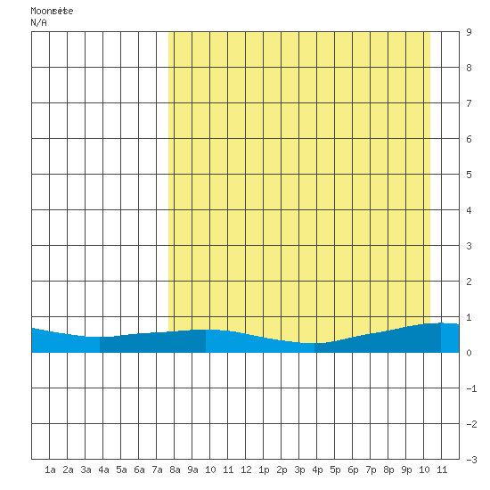 Shishmaref Inlet tide chart for Thursday, September 2, 2021