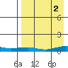 Shishmaref Inlet tide chart for Thursday, September 2, 2021