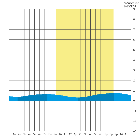 Shishmaref Inlet tide chart for Thursday, September 30, 2021