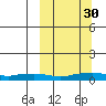 Shishmaref Inlet tide chart for Thursday, September 30, 2021