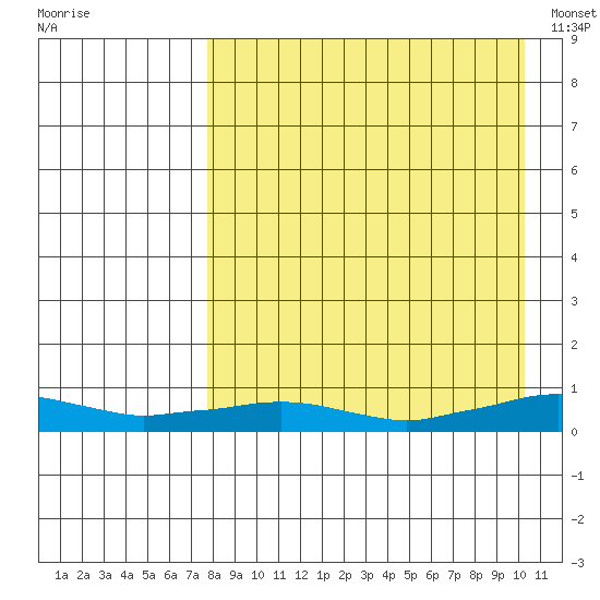 Shishmaref Inlet tide chart for Friday, September 3, 2021