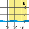 Shishmaref Inlet tide chart for Friday, September 3, 2021