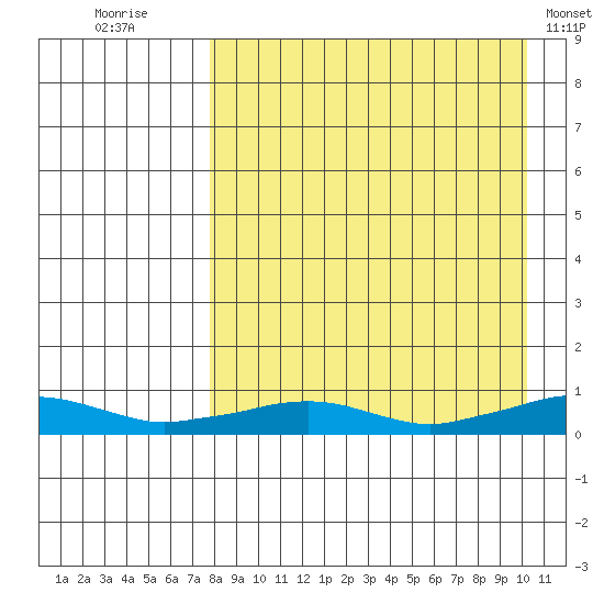 Shishmaref Inlet tide chart for Saturday, September 4, 2021