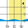 Shishmaref Inlet tide chart for Saturday, September 4, 2021