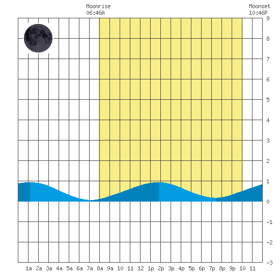 Shishmaref Inlet tide chart for Monday, September 6, 2021