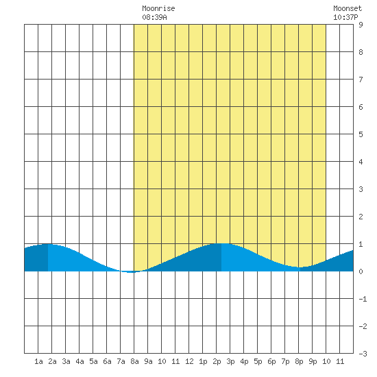 Shishmaref Inlet tide chart for Tuesday, September 7, 2021