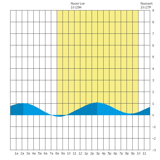 Shishmaref Inlet tide chart for Wednesday, September 8, 2021
