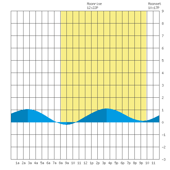 Shishmaref Inlet tide chart for Thursday, September 9, 2021