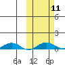 Shishmaref Inlet tide chart for Monday, October 11, 2021