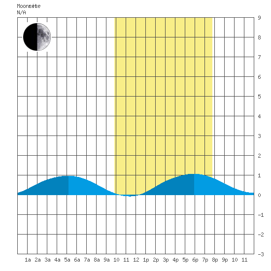 Shishmaref Inlet tide chart for Tuesday, October 12, 2021