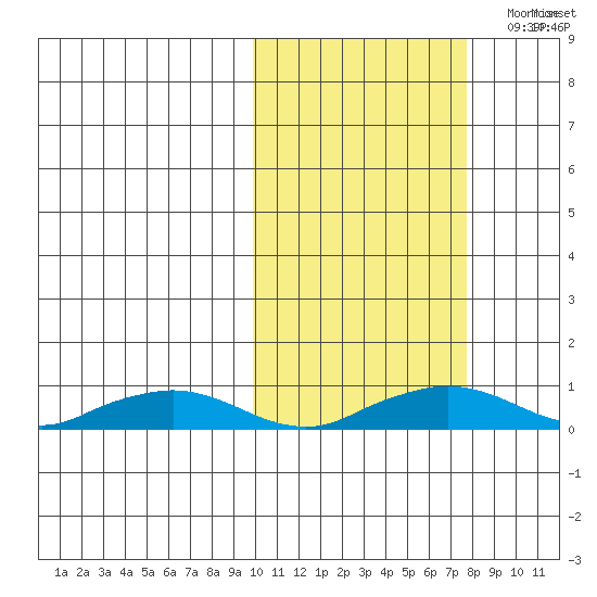 Shishmaref Inlet tide chart for Wednesday, October 13, 2021