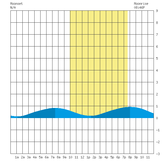 Shishmaref Inlet tide chart for Thursday, October 14, 2021