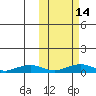 Shishmaref Inlet tide chart for Thursday, October 14, 2021
