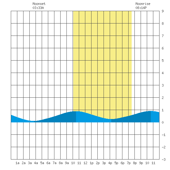 Shishmaref Inlet tide chart for Saturday, October 16, 2021