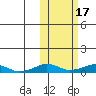 Shishmaref Inlet tide chart for Sunday, October 17, 2021