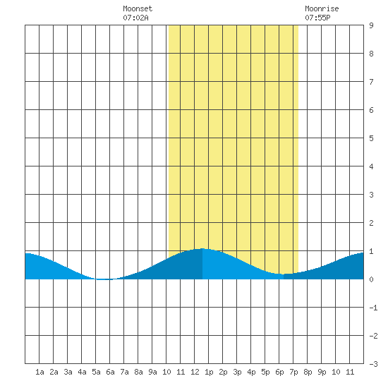 Shishmaref Inlet tide chart for Monday, October 18, 2021