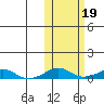 Shishmaref Inlet tide chart for Tuesday, October 19, 2021