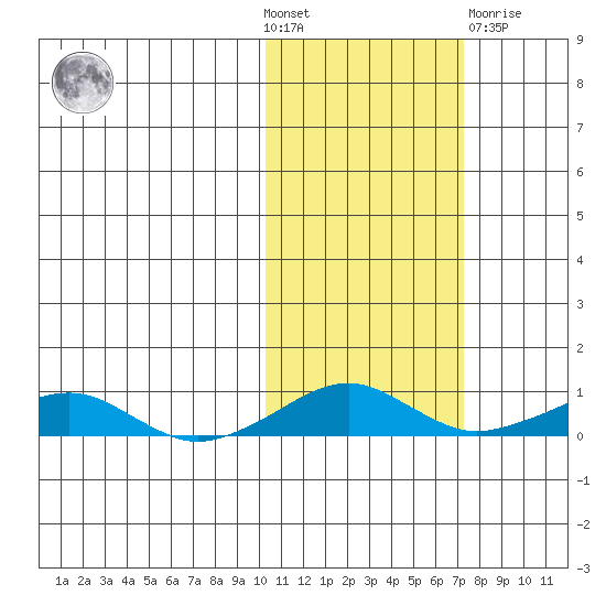Shishmaref Inlet tide chart for Wednesday, October 20, 2021