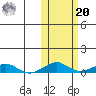 Shishmaref Inlet tide chart for Wednesday, October 20, 2021