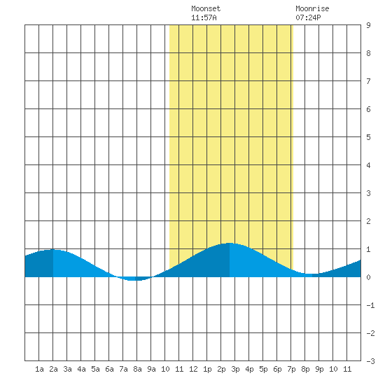 Shishmaref Inlet tide chart for Thursday, October 21, 2021