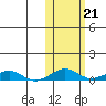 Shishmaref Inlet tide chart for Thursday, October 21, 2021