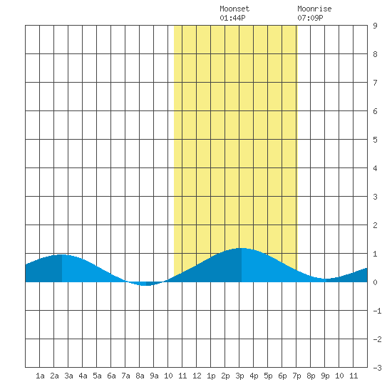 Shishmaref Inlet tide chart for Friday, October 22, 2021